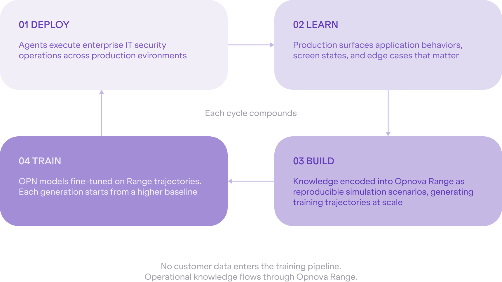 The Compounding Data Loop