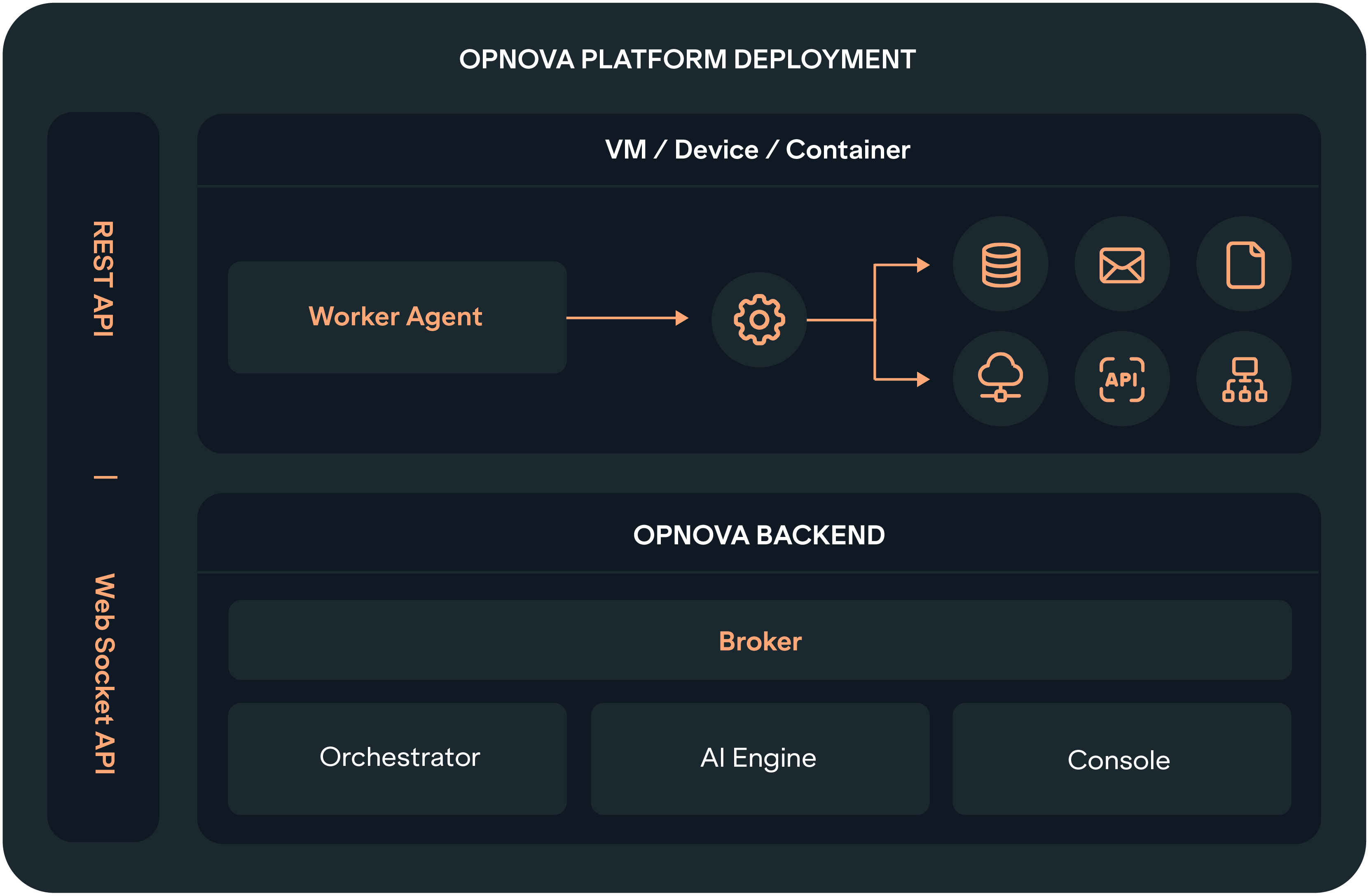 Opnova Platform Deployment Overview